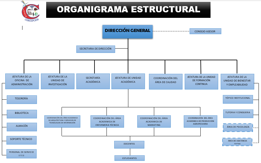 Organigrama de la institución